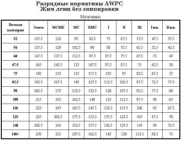 Awpc bench press